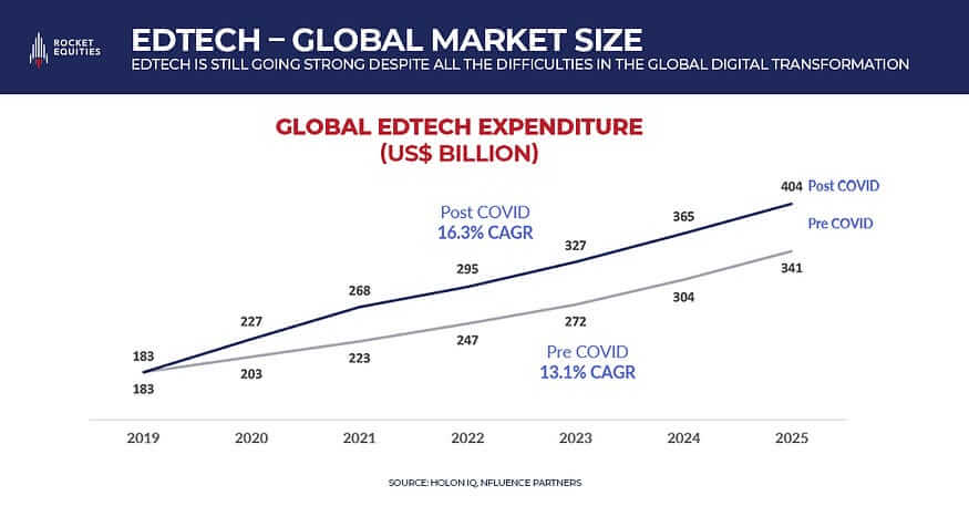 Global EdTech Market is on the rise.