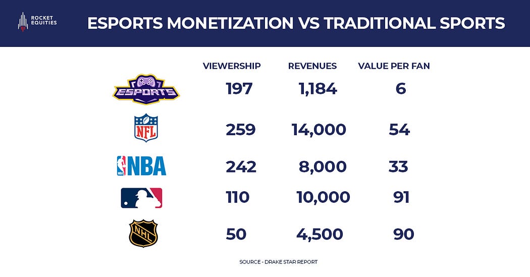 E-Sports monitization vs traditional sports