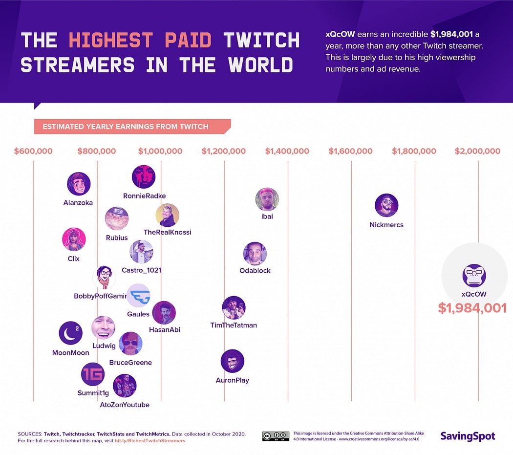 The highest paid Twitch streamers in the world